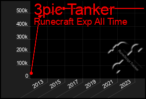 Total Graph of 3pic Tanker