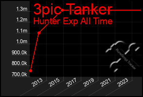 Total Graph of 3pic Tanker