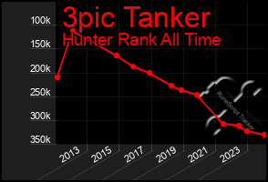 Total Graph of 3pic Tanker