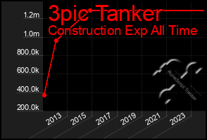 Total Graph of 3pic Tanker