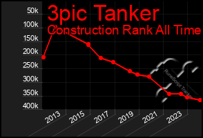 Total Graph of 3pic Tanker