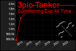 Total Graph of 3pic Tanker