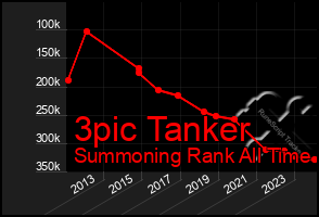 Total Graph of 3pic Tanker