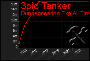 Total Graph of 3pic Tanker