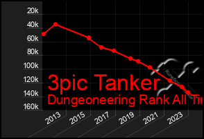 Total Graph of 3pic Tanker