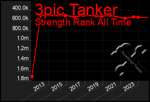 Total Graph of 3pic Tanker