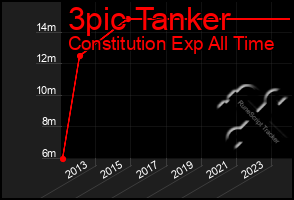 Total Graph of 3pic Tanker