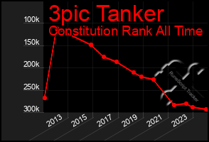 Total Graph of 3pic Tanker