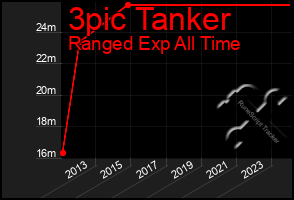 Total Graph of 3pic Tanker