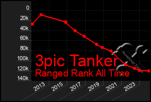 Total Graph of 3pic Tanker