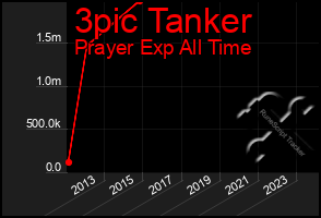 Total Graph of 3pic Tanker