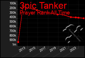 Total Graph of 3pic Tanker