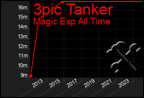 Total Graph of 3pic Tanker