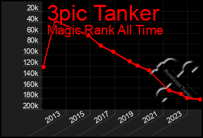 Total Graph of 3pic Tanker