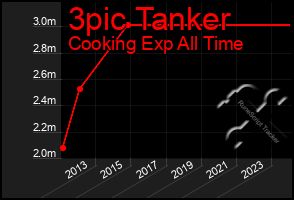 Total Graph of 3pic Tanker