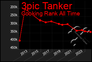 Total Graph of 3pic Tanker