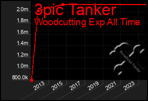 Total Graph of 3pic Tanker