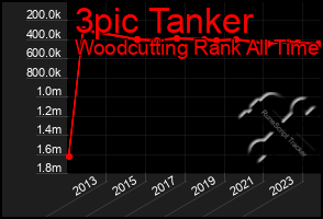 Total Graph of 3pic Tanker