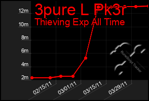 Total Graph of 3pure L Pk3r