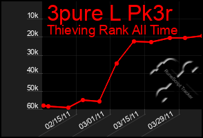 Total Graph of 3pure L Pk3r