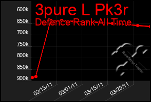 Total Graph of 3pure L Pk3r