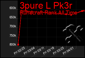 Total Graph of 3pure L Pk3r