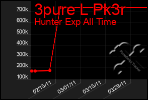 Total Graph of 3pure L Pk3r