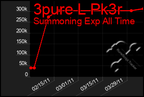 Total Graph of 3pure L Pk3r