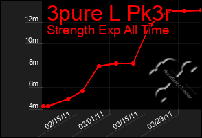 Total Graph of 3pure L Pk3r