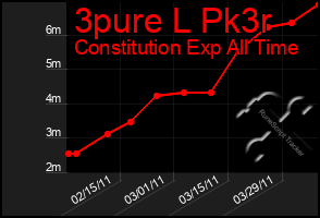 Total Graph of 3pure L Pk3r