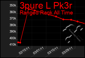 Total Graph of 3pure L Pk3r