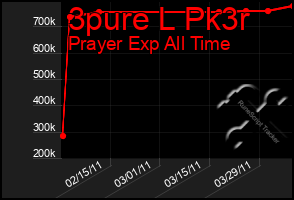 Total Graph of 3pure L Pk3r