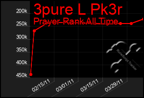 Total Graph of 3pure L Pk3r