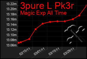 Total Graph of 3pure L Pk3r