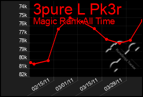 Total Graph of 3pure L Pk3r