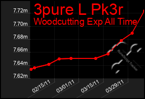 Total Graph of 3pure L Pk3r