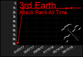 Total Graph of 3rd Earth