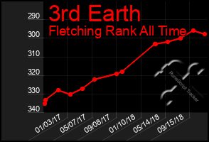 Total Graph of 3rd Earth