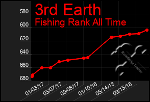 Total Graph of 3rd Earth