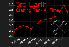 Total Graph of 3rd Earth