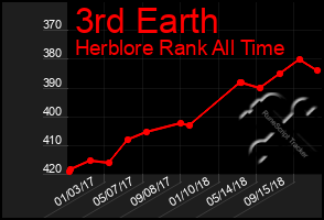 Total Graph of 3rd Earth