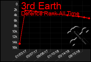 Total Graph of 3rd Earth