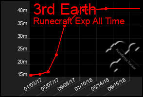 Total Graph of 3rd Earth