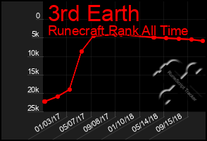 Total Graph of 3rd Earth