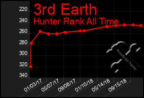 Total Graph of 3rd Earth