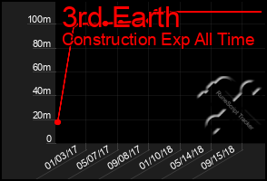 Total Graph of 3rd Earth