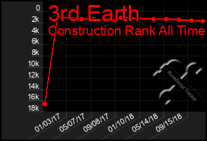 Total Graph of 3rd Earth