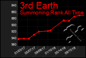 Total Graph of 3rd Earth