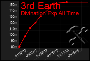 Total Graph of 3rd Earth