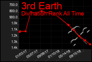 Total Graph of 3rd Earth